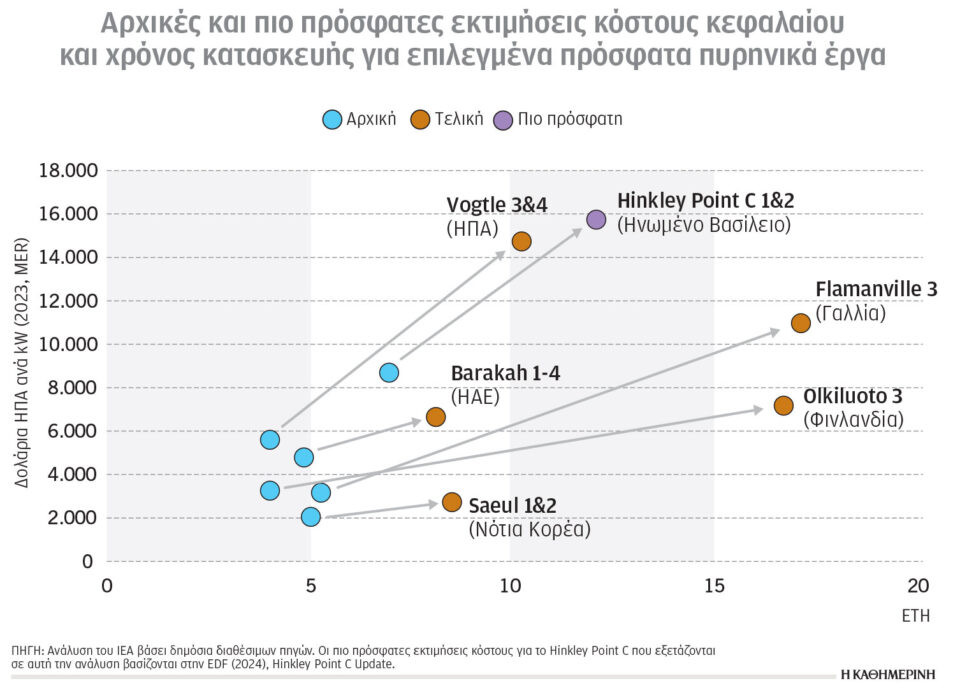 Κλιματική κρίση και ενέργεια: Ακριβή «επένδυση» τα πυρηνικά-1