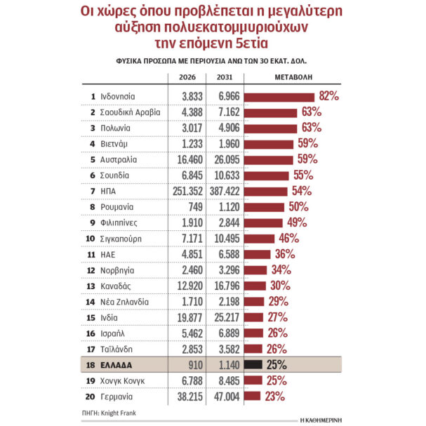 οι-ελληνες-πολυεκατομμυριούχοι-αυξή-564191599
