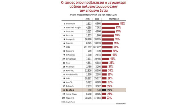 οι-ελληνες-πολυεκατομμυριούχοι-αυξή-564191599