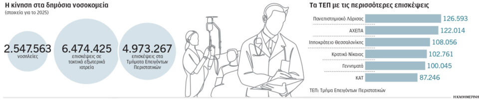 Σταθερή η πίεση στο ΕΣΥ, μικρότερη η αναμονή των ασθενών-1