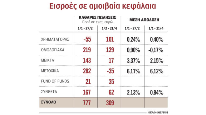 μείωση-εισροών-στα-αμοιβαία-μετά-την-α-564194620