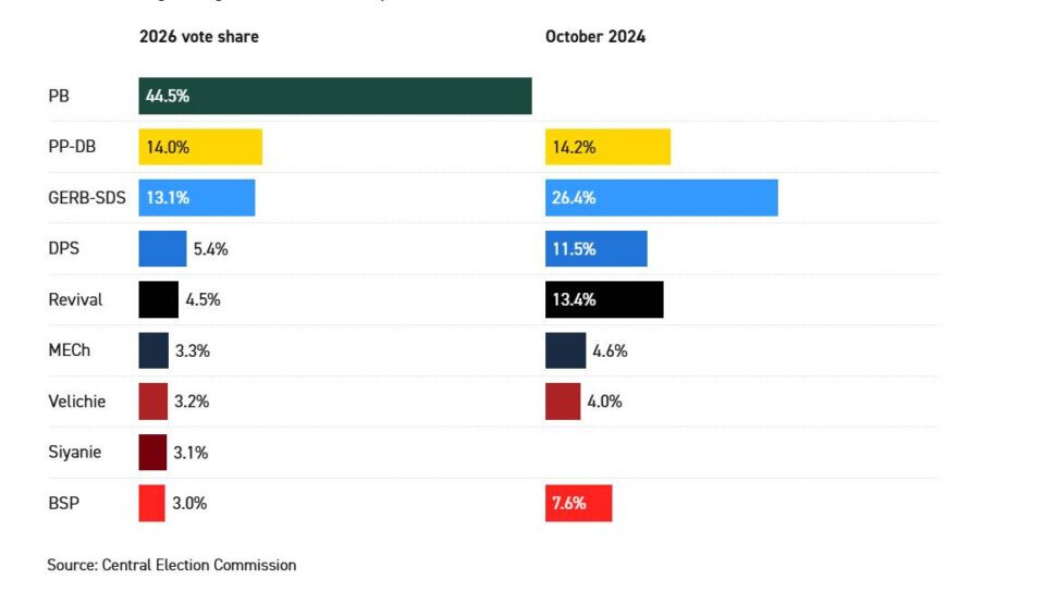 Βουλγαρία: Ποιος είναι ο φιλορώσος νικητής των εκλογών, Ρούμεν Ράντεφ-1