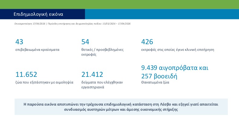 Αφθώδης πυρετός στη Λέσβο: Οι τέσσερις άξονες του πακέτου στήριξης στους πληγέντες-6