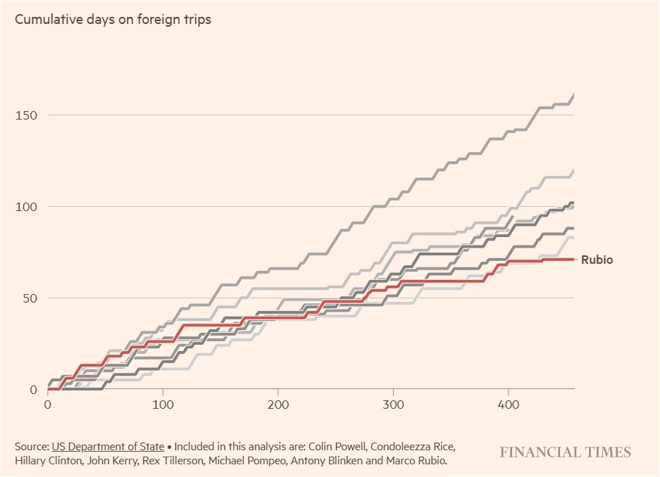 Παραγκωνισμός ή στρατηγική επιλογή η απουσία Ρούμπιο από την κρίση του Ιράν;-2