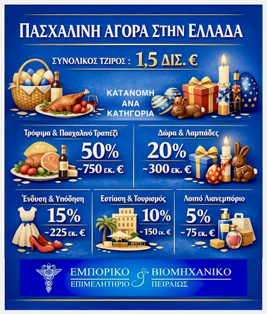 Ο πασχαλινός τζίρος διαμορφώθηκε στο 1,5 δισ. ευρώ, κατά το ΕΒΕΠ-1