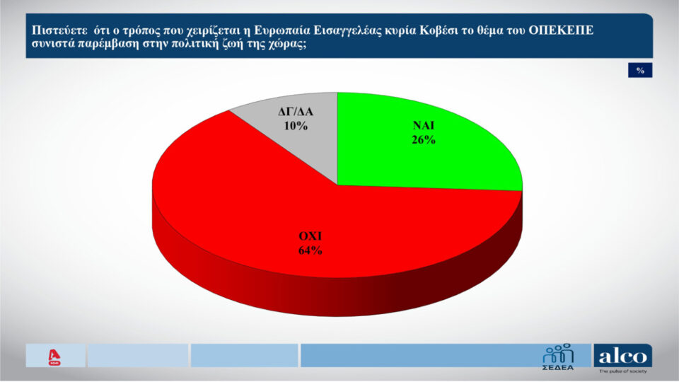 Δημοσκόπηση: Ανησυχία για το κράτος δικαίου, ψήφος διαμαρτυρίας για 6 στους 10-3
