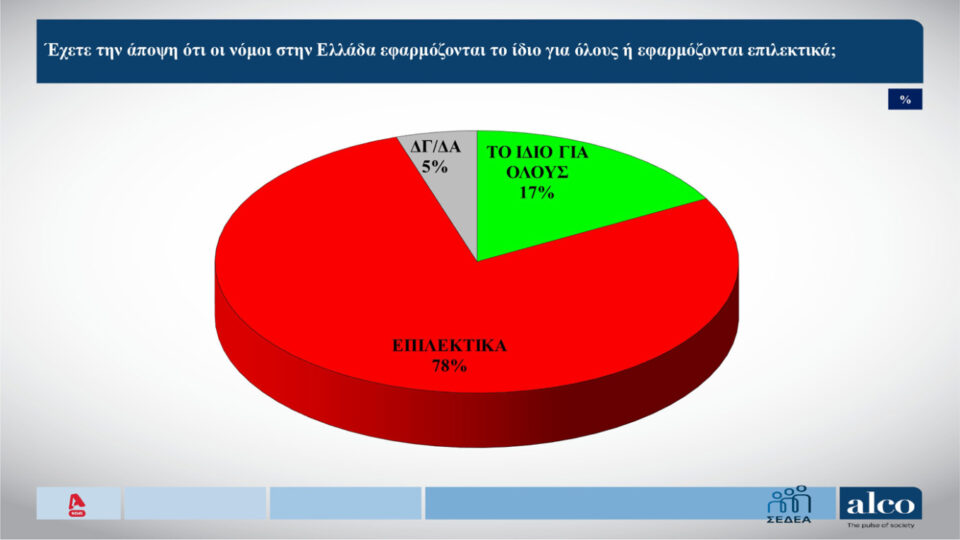 Δημοσκόπηση: Ανησυχία για το κράτος δικαίου, ψήφος διαμαρτυρίας για 6 στους 10-2