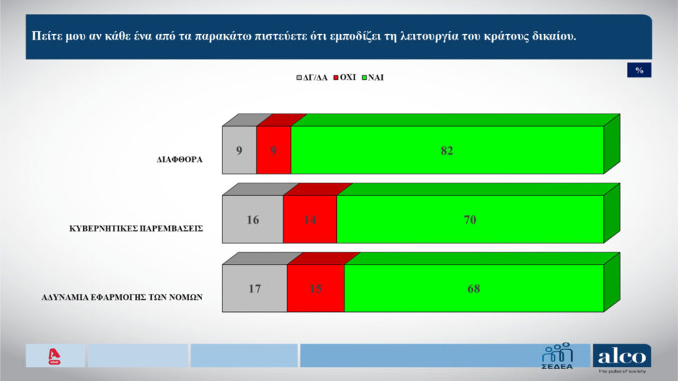 Δημοσκόπηση: Ανησυχία για το κράτος δικαίου, ψήφος διαμαρτυρίας για 6 στους 10-4