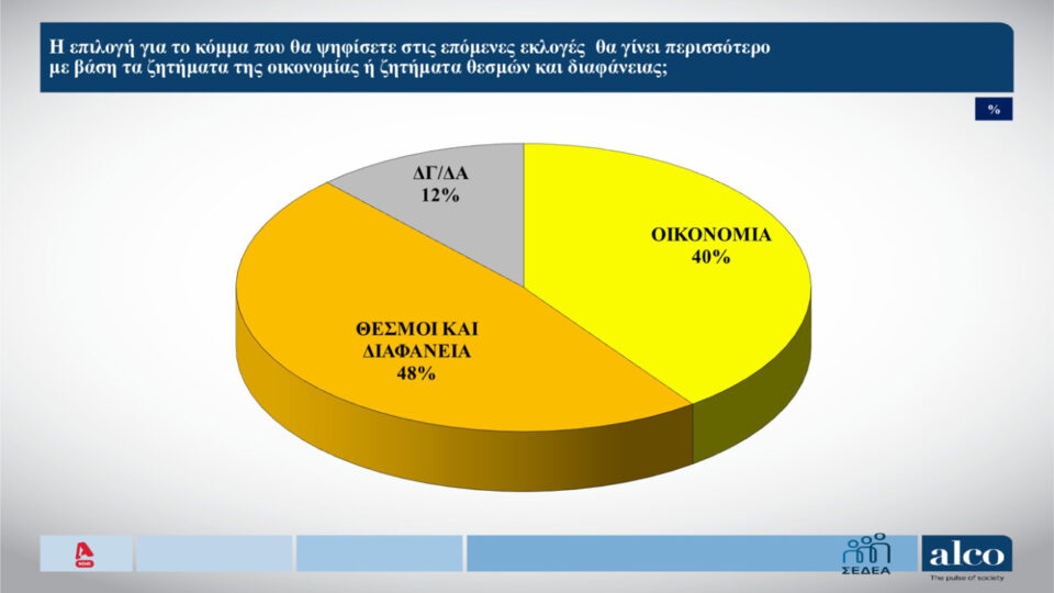 Δημοσκόπηση: Ανησυχία για το κράτος δικαίου, ψήφος διαμαρτυρίας για 6 στους 10-5