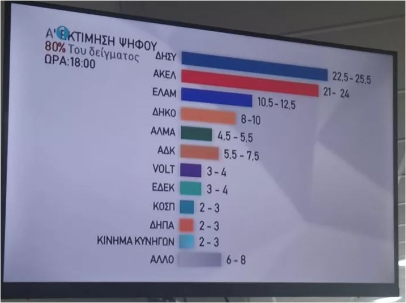 Βουλευτικές εκλογές στην Κύπρο: Προβάδισμα ΔΗΣΥ δείχνουν τα exit polls-3