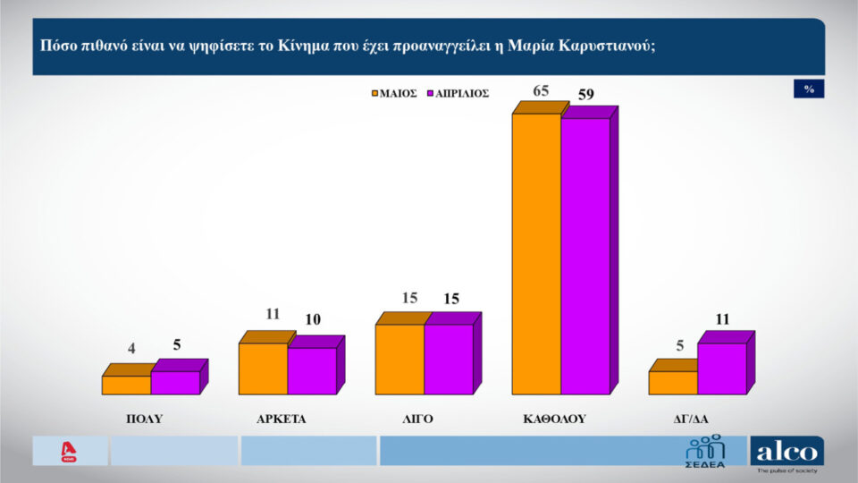 Δημοσκόπηση: Ανησυχία για το κράτος δικαίου, ψήφος διαμαρτυρίας για 6 στους 10-9