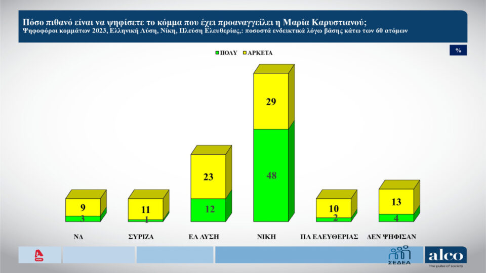 Δημοσκόπηση: Ανησυχία για το κράτος δικαίου, ψήφος διαμαρτυρίας για 6 στους 10-10