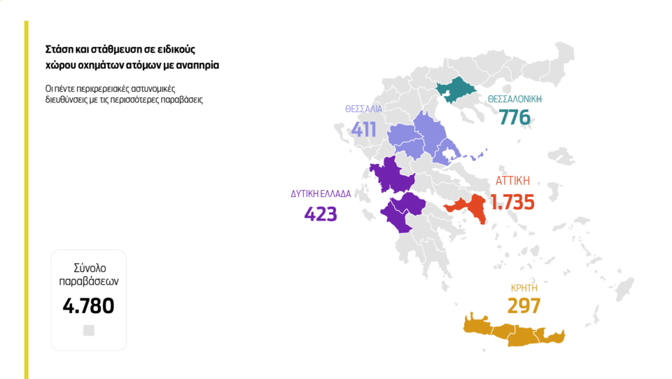 176.000 παραβάσεις για παρκάρισμα σε πεζοδρόμια και ράμπες-4