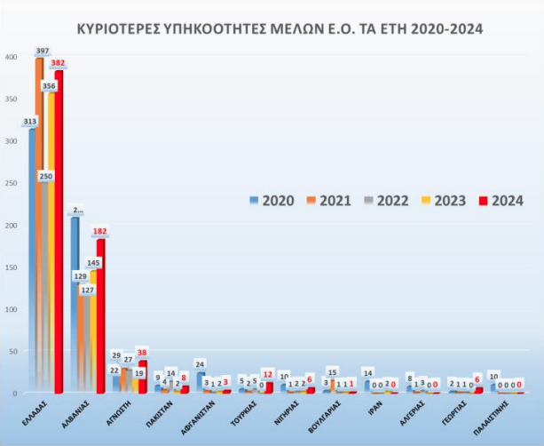 Το έγκλημα στην Ελλάδα: 510 οργανώσεις, 181 εκατ. κέρδη και απάτες με «όπλο» την τεχνολογία-2