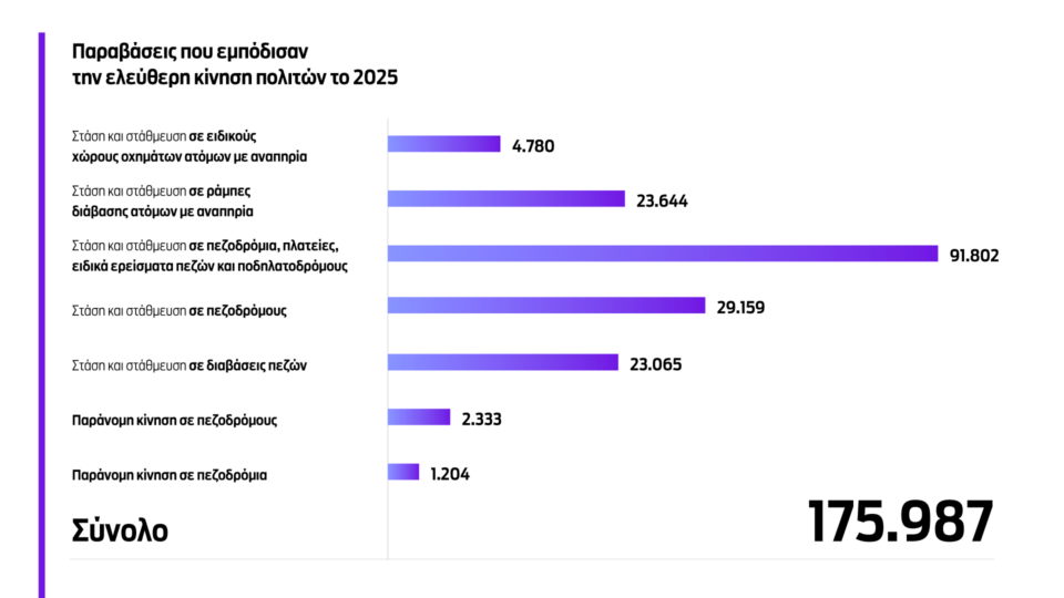 176.000 παραβάσεις για παρκάρισμα σε πεζοδρόμια και ράμπες-1