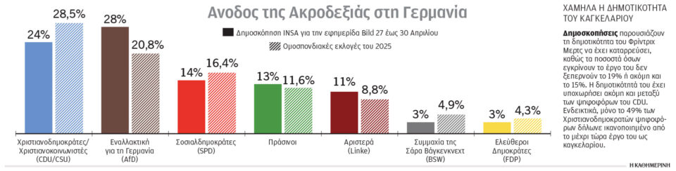 Γερμανία: Σε πολλά μέτωπα δίνει μάχη ο Μερτς-1
