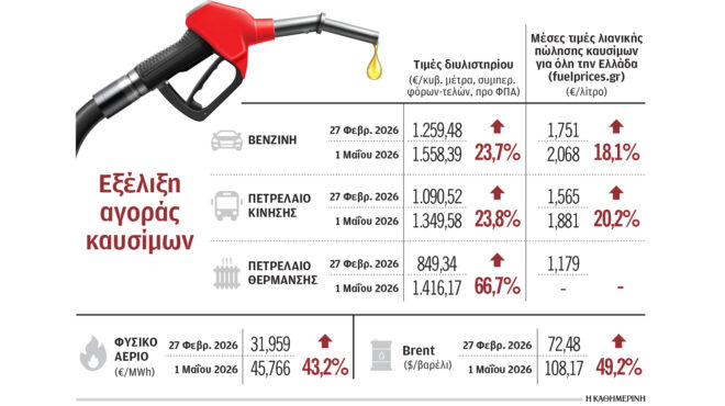 πληρώσαμε-450-εκατ-επιπλέον-για-καύσιμα-564210490