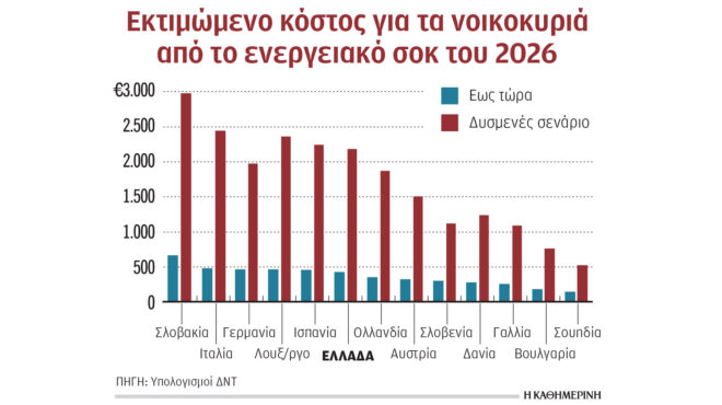 πληρώσαμε-450-εκατ-επιπλέον-για-καύσιμα-564210481