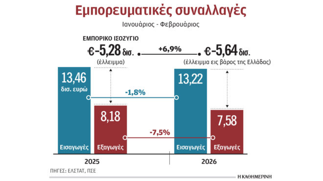 μείωση-εξαγωγών-τον-φεβρουάριο-για-δε-564213085
