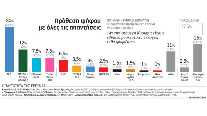 δημοσκόπηση-pulse-τρία-νέα-κόμματα-αλλάζο-564215305