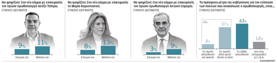 Δημοσκόπηση Pulse: Τρία νέα κόμματα αλλάζουν το σκηνικό-1