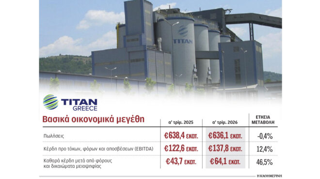 αυξήθηκαν-κατά-465-τα-κέρδη-του-ομίλου-τι-564215515