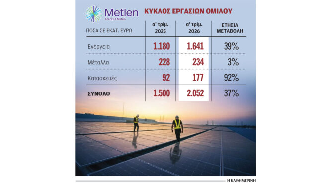 αυξήθηκε-κατά-37-ο-τζίρος-της-metlen-564215533