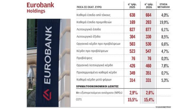 κέρδη-331-εκατ-κατέγραψε-η-eurobank-το-πρώτο-τρίμ-564215449