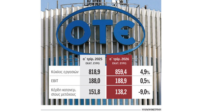 οτε-καθαρά-κέρδη-1536-εκατ-ευρώ-το-πρώτο-τ-564218341