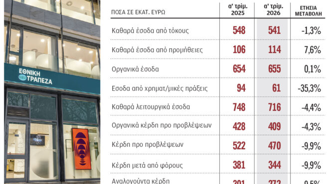εθνικήτράπεζα-κέρδη-344-εκατ-το-πρώτο-τρ-564218317