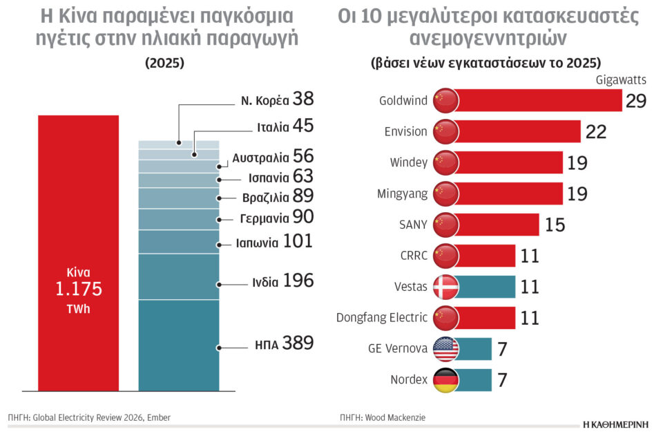 Κλιματική κρίση και ενέργεια: Εξαιρετικά ευάλωτη η αγορά λιπασμάτων-1