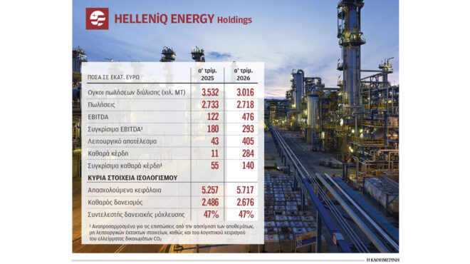 κέρδη-140-εκατ-για-helleniq-energy-564228400
