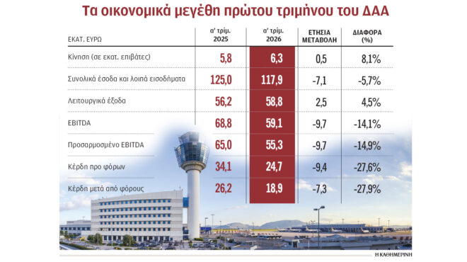 στα-189-εκατ-τα-καθαρά-κέρδη-του-δαα-564234790