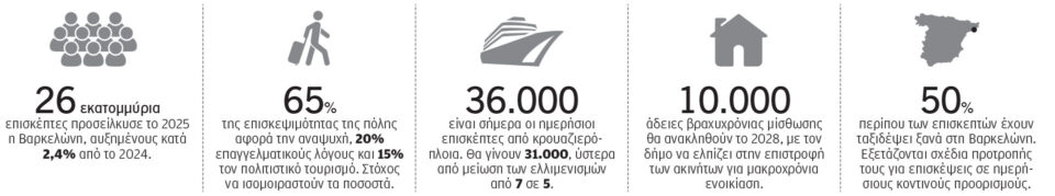 Η Βαρκελώνη καταργεί τα Airbnb-1