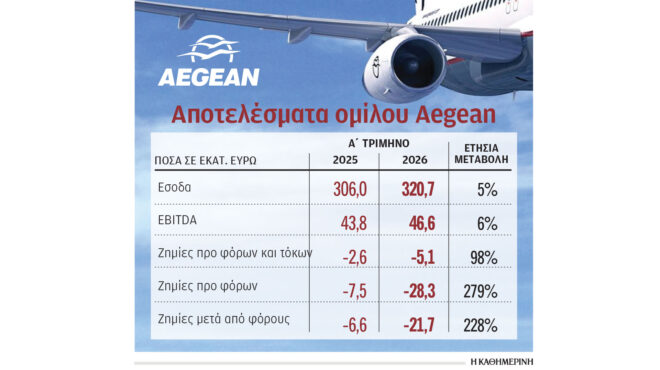 aegean-αύξηση-εσόδων-κατά-5-στο-πρώτο-τρίμην-564236818
