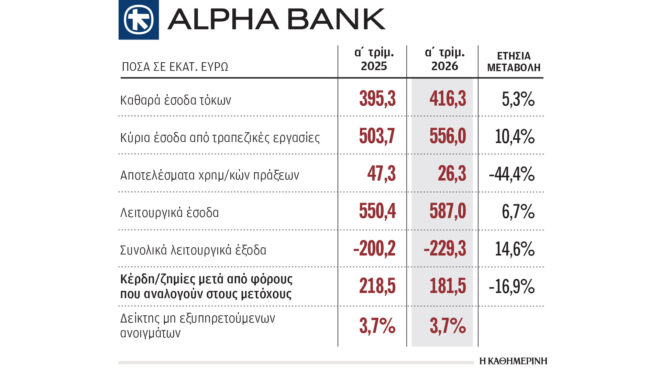alpha-bank-καθαρά-κέρδη-1815-εκατ-ευρώ-το-πρώτο-τρί-564238900