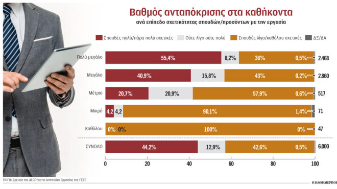 το-426-δεν-δουλεύει-σε-αυτό-που-σπούδασε-564239293