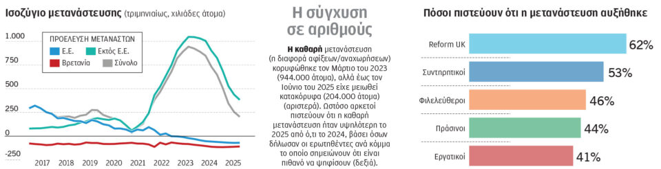 Βρετανία: Παραμένει «αγκάθι» το μεταναστευτικό παρά τη μείωση-1