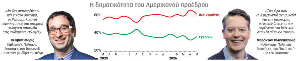 Ο πολιτικός χρόνος μετράει αντίστροφα για τον Τραμπ-1
