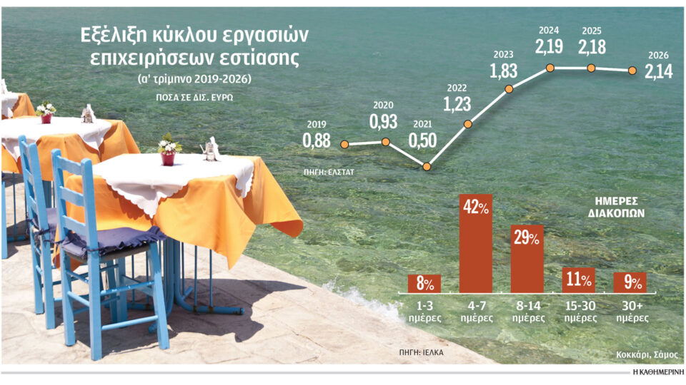 Περιορίσαμε μετακινήσεις και ταβέρνες λόγω ακρίβειας  -1