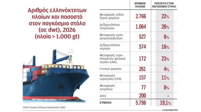 η-ελληνική-ναυτιλία-παραμένει-κυρίαρ-564250384