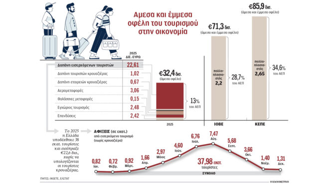 από-τον-τουρισμό-1-στα-3-ευρώ-του-αεπ-της-χ-564252772