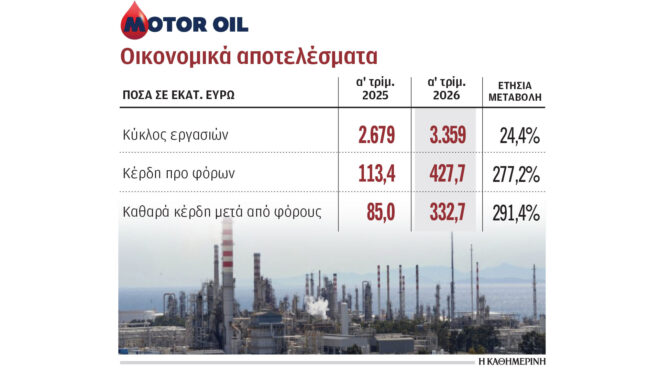motor-oil-εσοδα-336-δισ-και-καθαρά-κέρδη-3327-εκατ-το-564252601