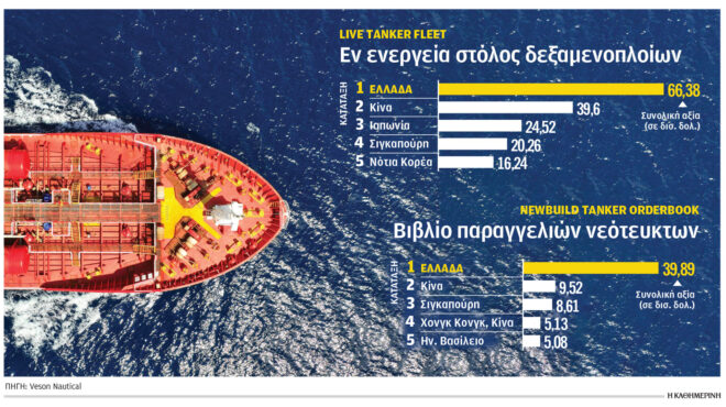 παγκόσμια-πρωτοκαθεδρία-του-ελληνόκ-564254779