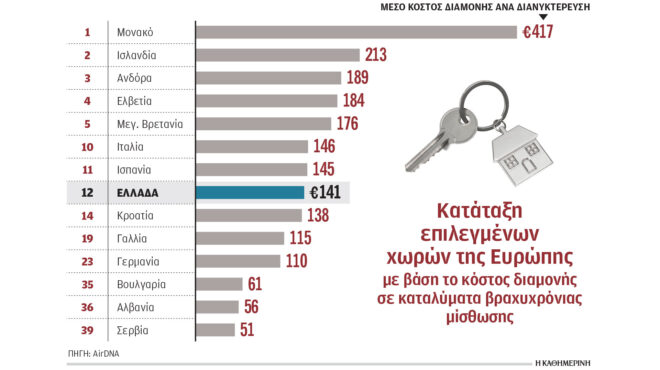 η-ελλάδα-12η-ακριβότερη-χώρα-στην-ευρώπη-564258028