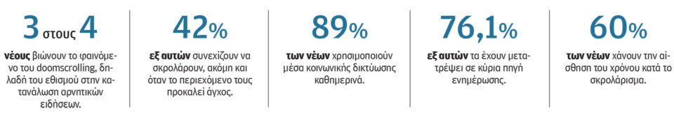 Ερευνα: Οι νέοι «σκρολάρουν» μέχρι τελικής πτώσεως-1