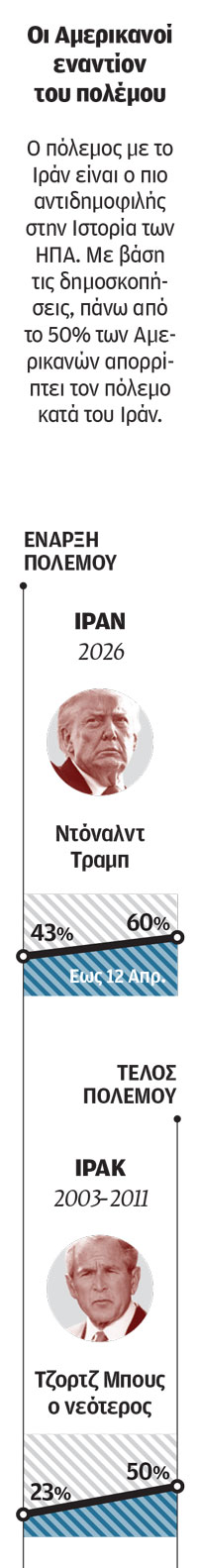 Ποια Αμερική μετά το Ιράν;-1