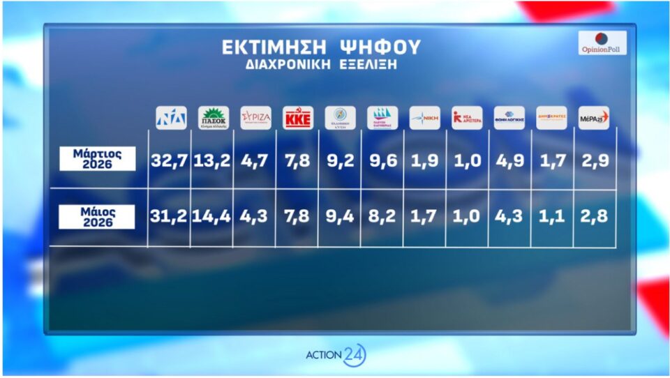 Δημοσκόπηση: Οι πρόωρες, ο ΟΠΕΚΕΠΕ και η άνοδος για το «άλλο κόμμα»-1