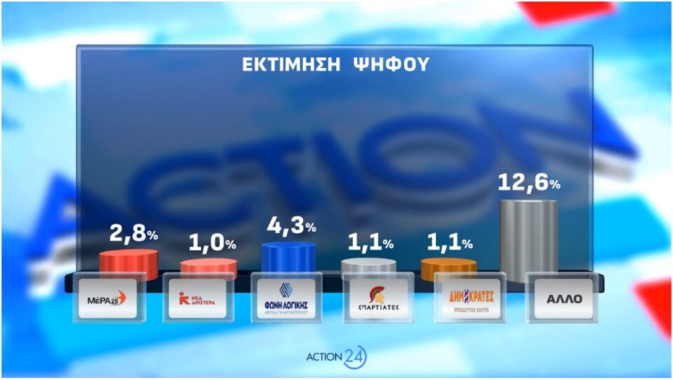 Δημοσκόπηση: Οι πρόωρες, ο ΟΠΕΚΕΠΕ και η άνοδος για το «άλλο κόμμα»-2