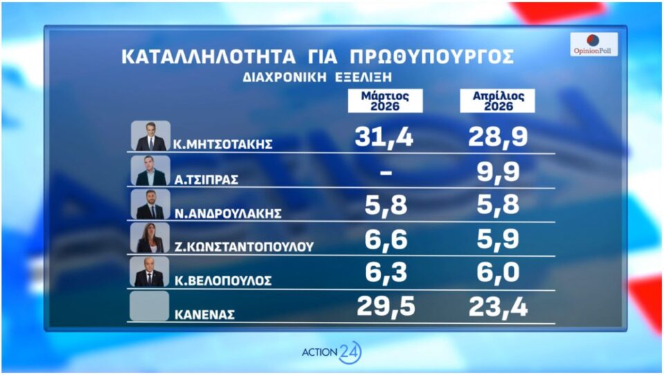 Δημοσκόπηση: Οι πρόωρες, ο ΟΠΕΚΕΠΕ και η άνοδος για το «άλλο κόμμα»-5